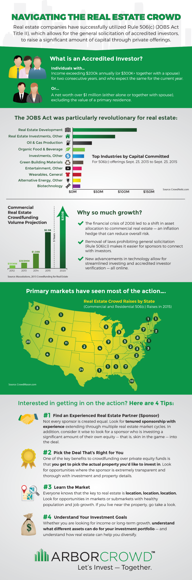 Navigating Real Estate Crowdfunding Infographic