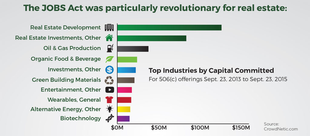 The JOBS Act was particularly revolutionary for real estate.