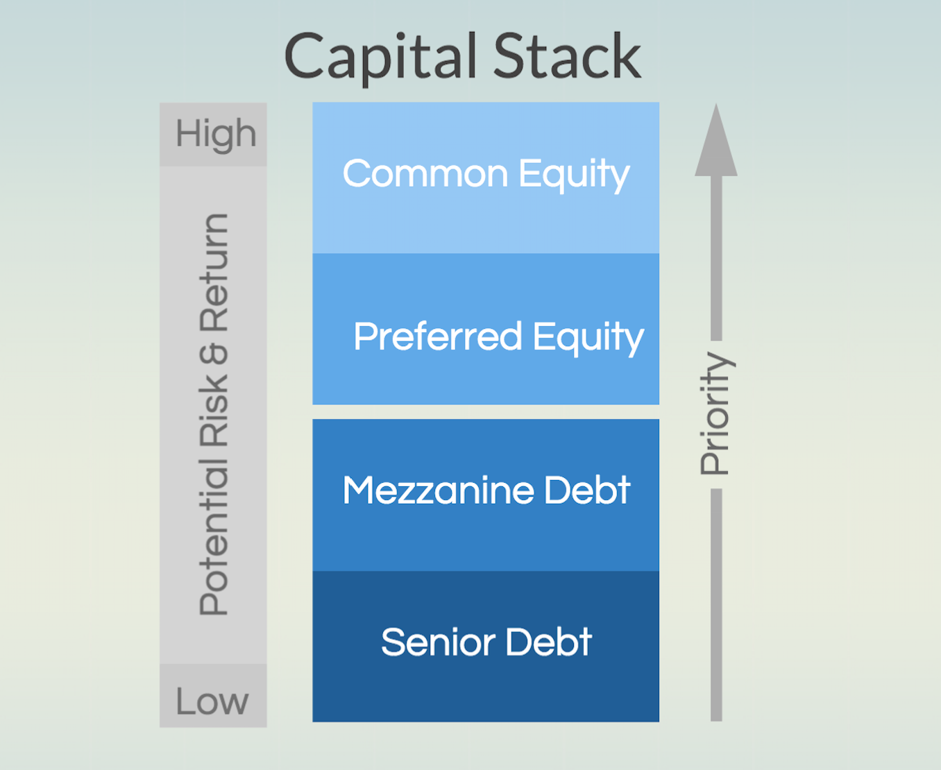 Real Estate Capital Stack