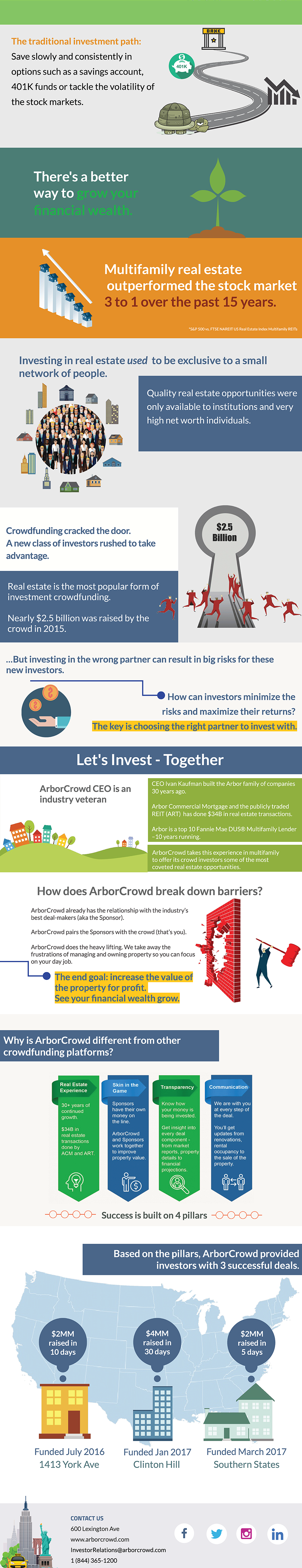 ArborCrowd Real Estate Investment Infographic