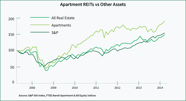 Line graph showing apartment REITs outperforming other real estate and the S&P