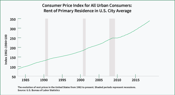 Bar graph showing consumer price index of US City apartments
