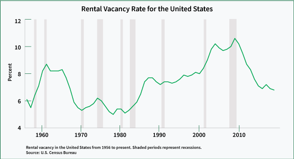 chart showing rental vacancy rate in US