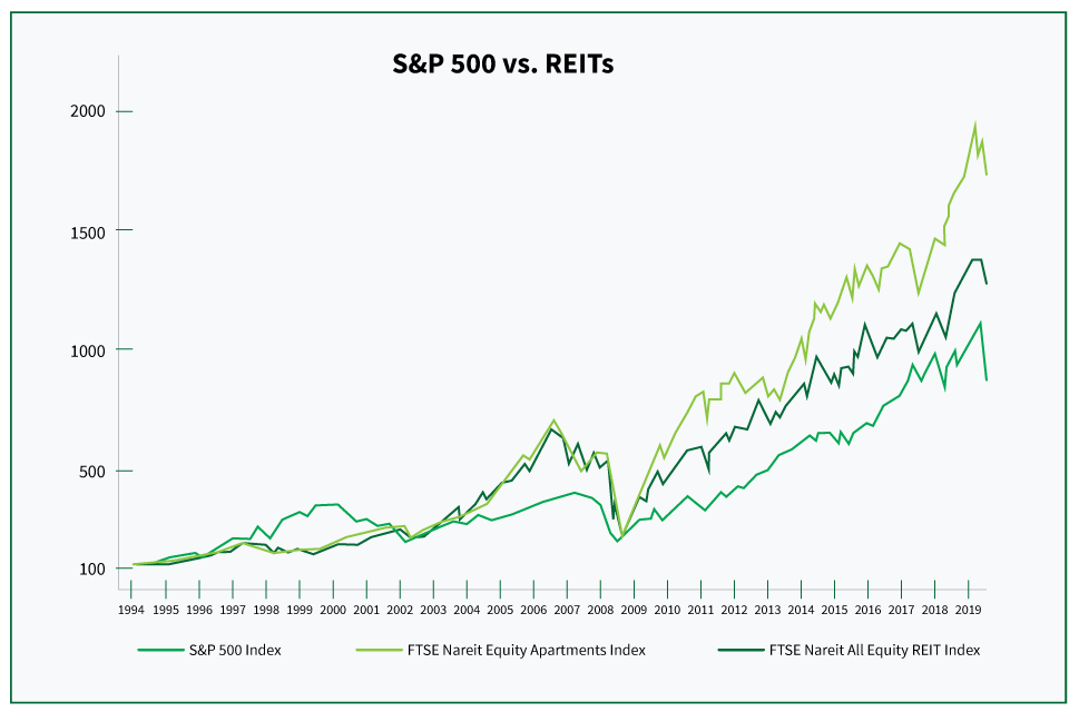 S&P 500 vs REITs