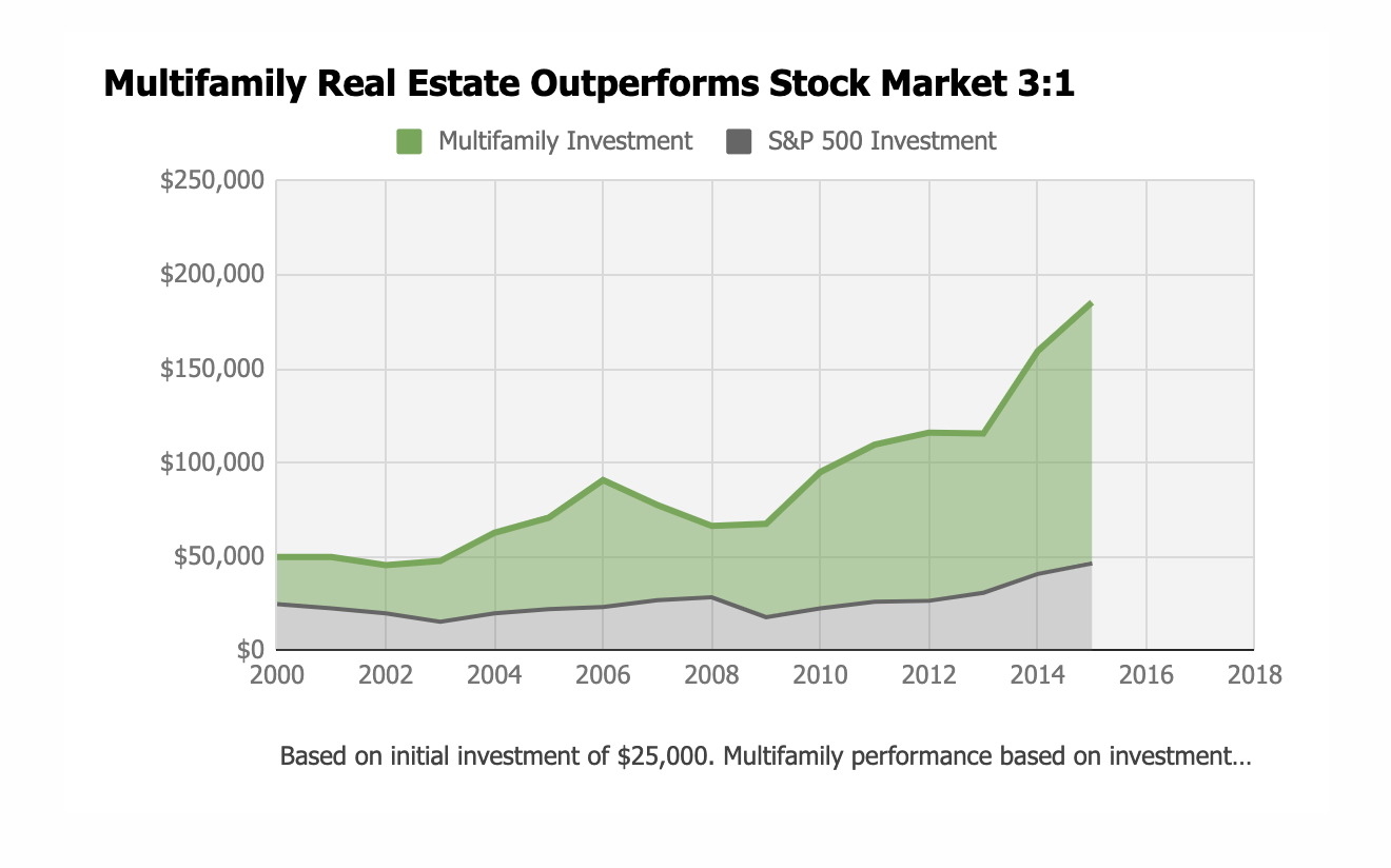 A graph displaying that multifamily real estate outperforms the stock market 3:1 | Real Estate Crowdfunding