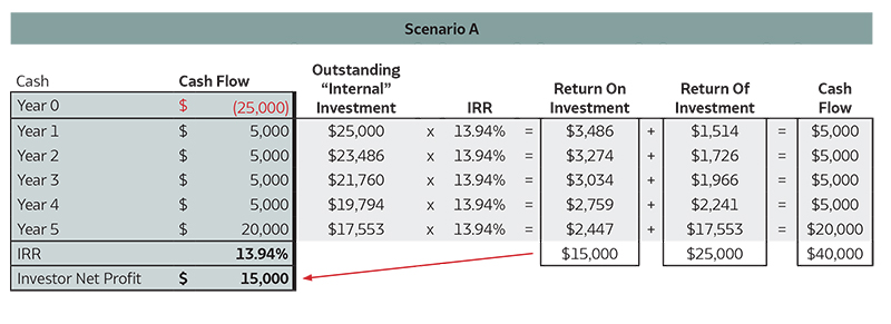 Table showing IRR for an investment with a 5-year hold period and capital being returned each year.