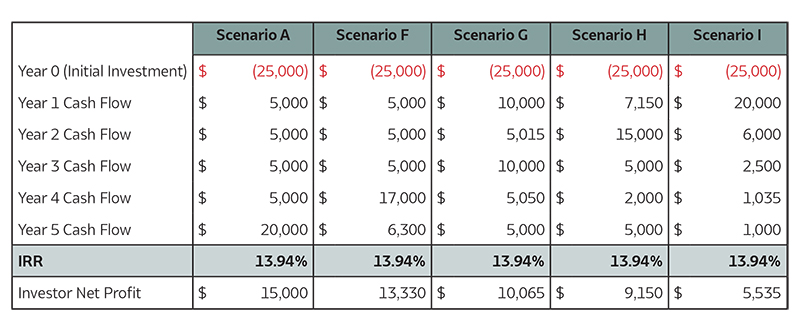 Chart showing five scenarios where an investor gets the same IRR but different net profits