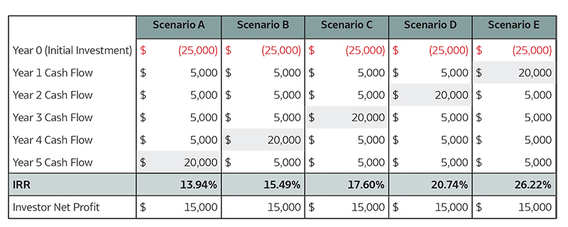 Chart showing five scenarios where an investor receives the same net profit but with different IRRs