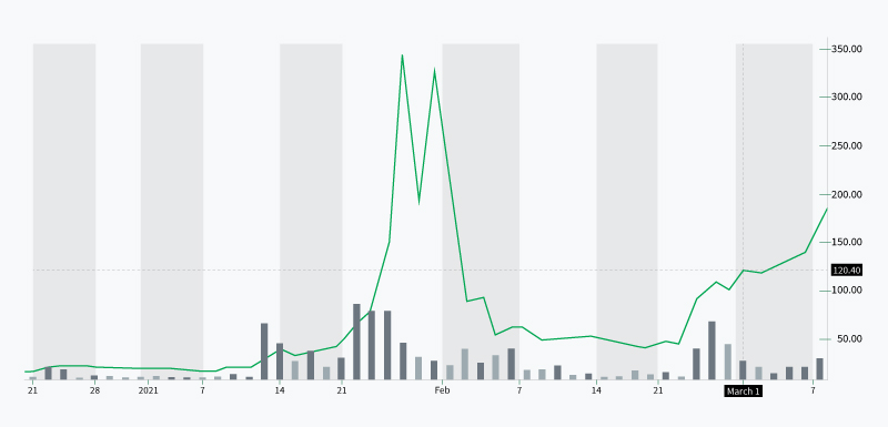 graph showing the market performance of gamestop from December 2020 to March 2021> </p>
<p><i style=