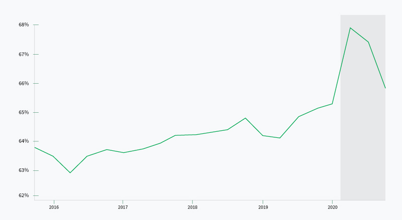 Chart showing home ownership rates in the US