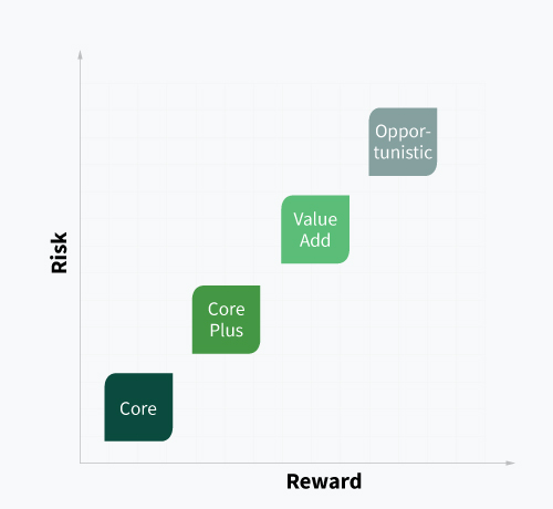 The four primary CRE investment strategies: core, core-plus, value-add and opportunistic.