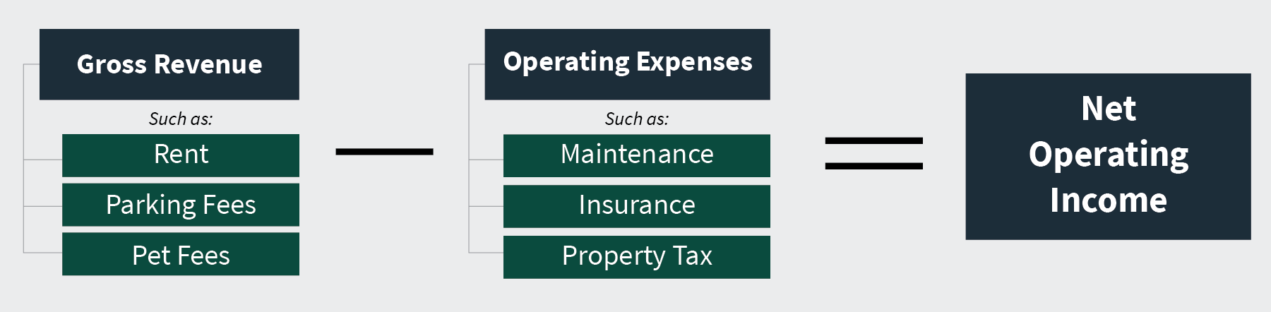 Net Operating Income equals Gross Revenue, such as rent and parking fees, minus Operating Expenses, such as maintenance and property tax