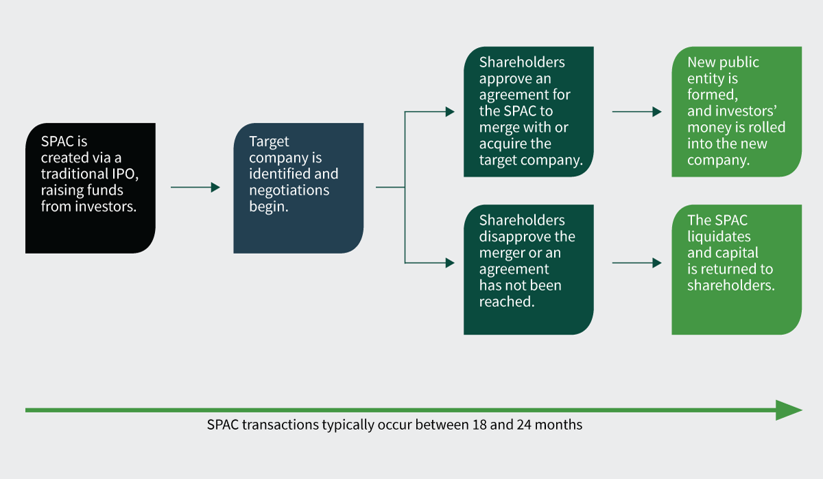 The Lifecycle of a SPAC: 1. SPAC is created via a traditional IPO, raising funds from investors. 2. Target company is identified and negotiations begin. 3. Either shareholders approve an agreement for the SPAC to merge with or acquire target company or shareholders disapprove the merger or an agreement has not been reached. 4. If approved, new public entity is formed, and investors’ money is rolled into the new company. If disapproved, the SPAC liquidates and capital is returned to shareholders.