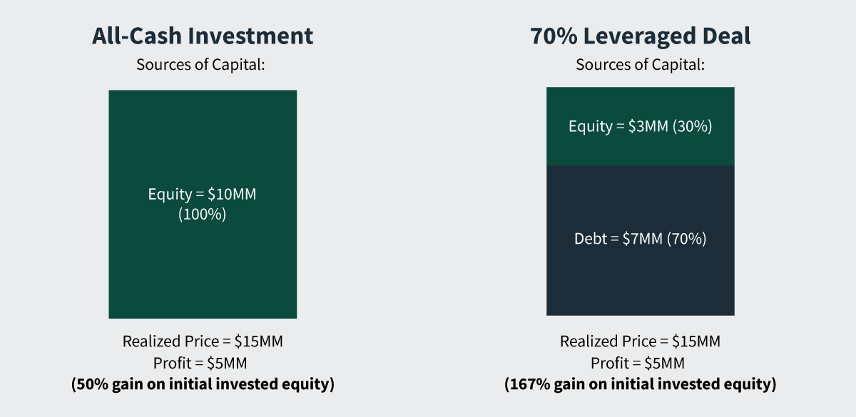 Real estate transactions with leverage can generate higher returns compared to all-cash investments, therefore having the ability use debt to finance investments is one of the reasons investors choose to invest in commercial real estate.