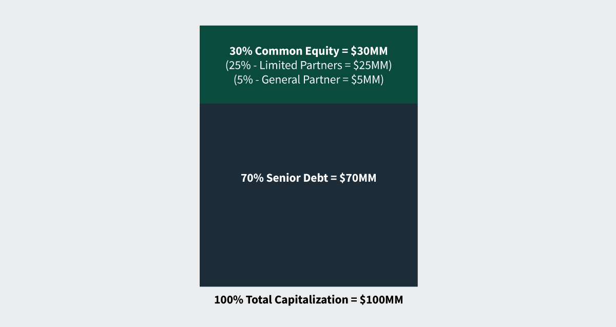 A capital stack of a deal that comprises common equity and senior debt, as is typical of most real estate transactions.
