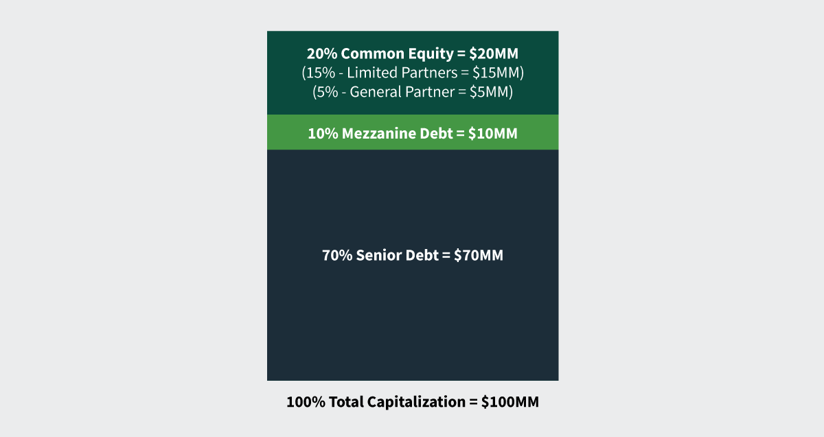 The capital stack of a $100 million real estate transaction where the sponsor included mezzanine debt on top of senior debt to maximize returns for common equity holders.