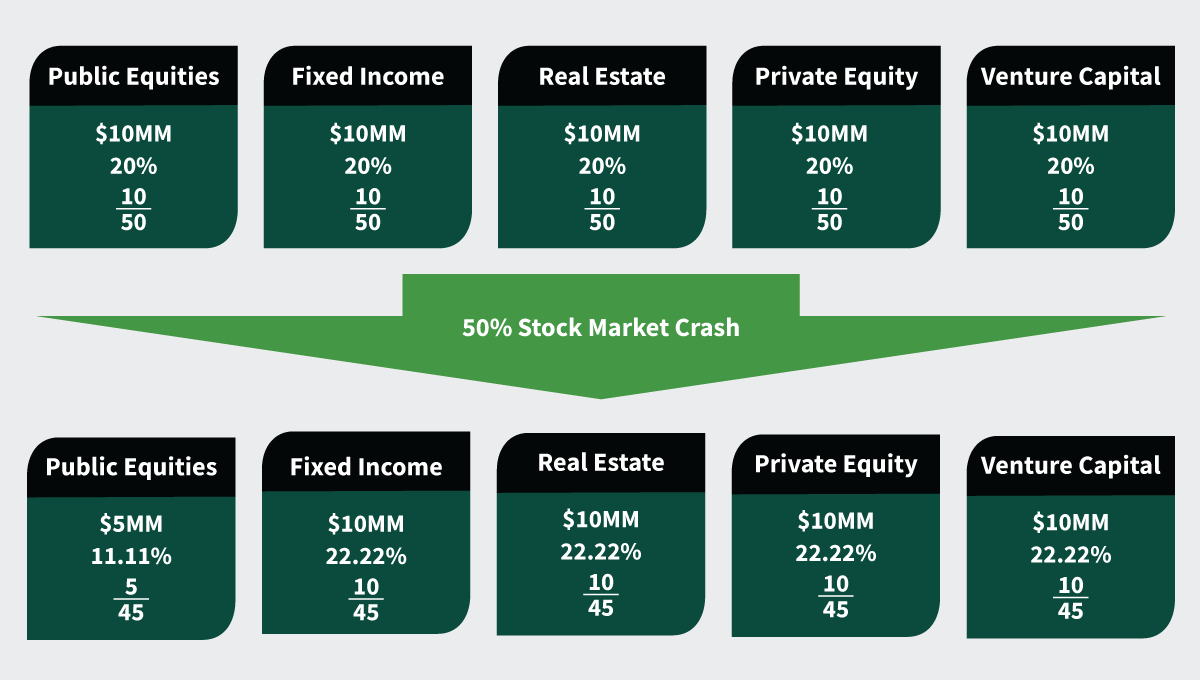 The denominator effect, where an institutional investor’s diversified portfolio of real estate, fixed income securities, public equities, private equity and venture capital is impacted after public equities crossed a certain mandate due to market fluctuations, resulting in the need for a rebalancing.