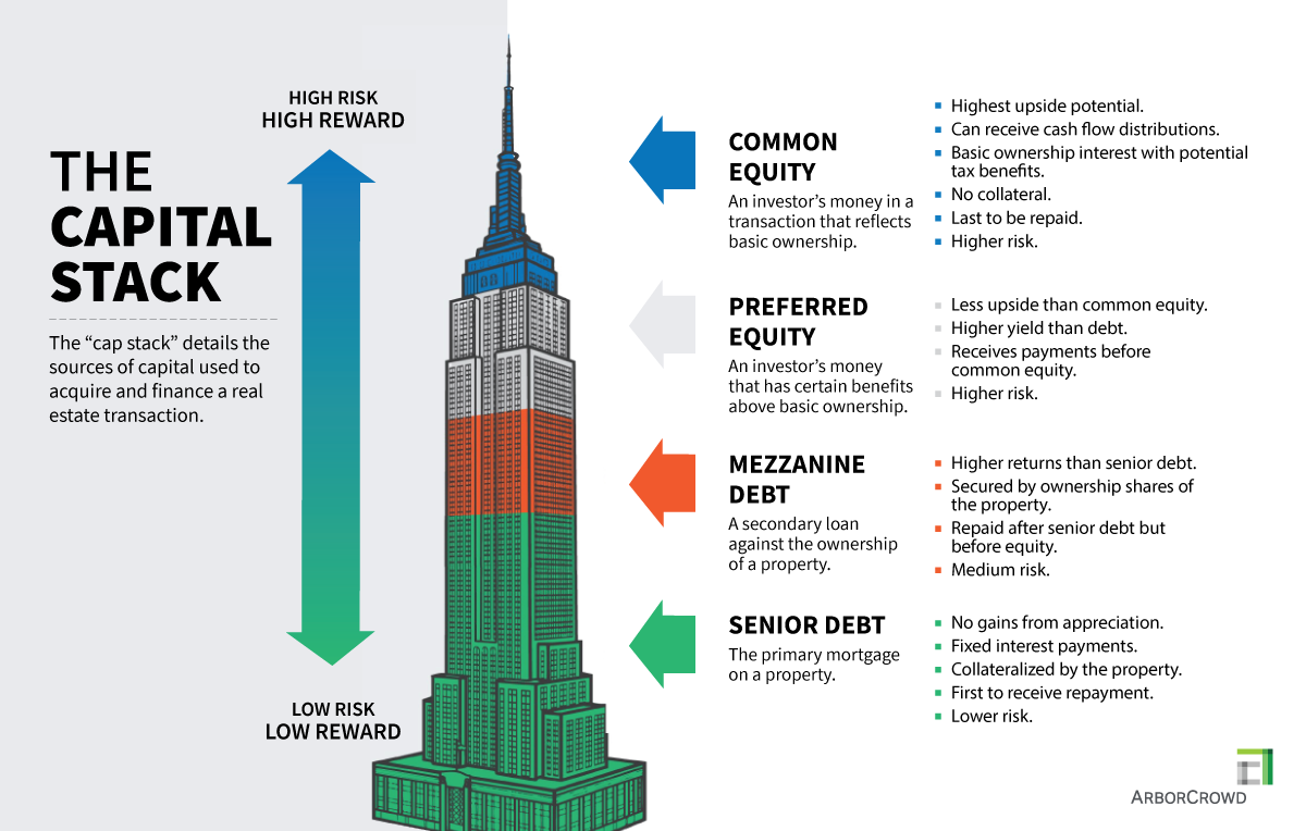 The capital stack in a real estate transaction can contain common equity, preferred equity, mezzanine debt, and senior debt. It is arranged from highest risk to lowest risk of investors' capital.