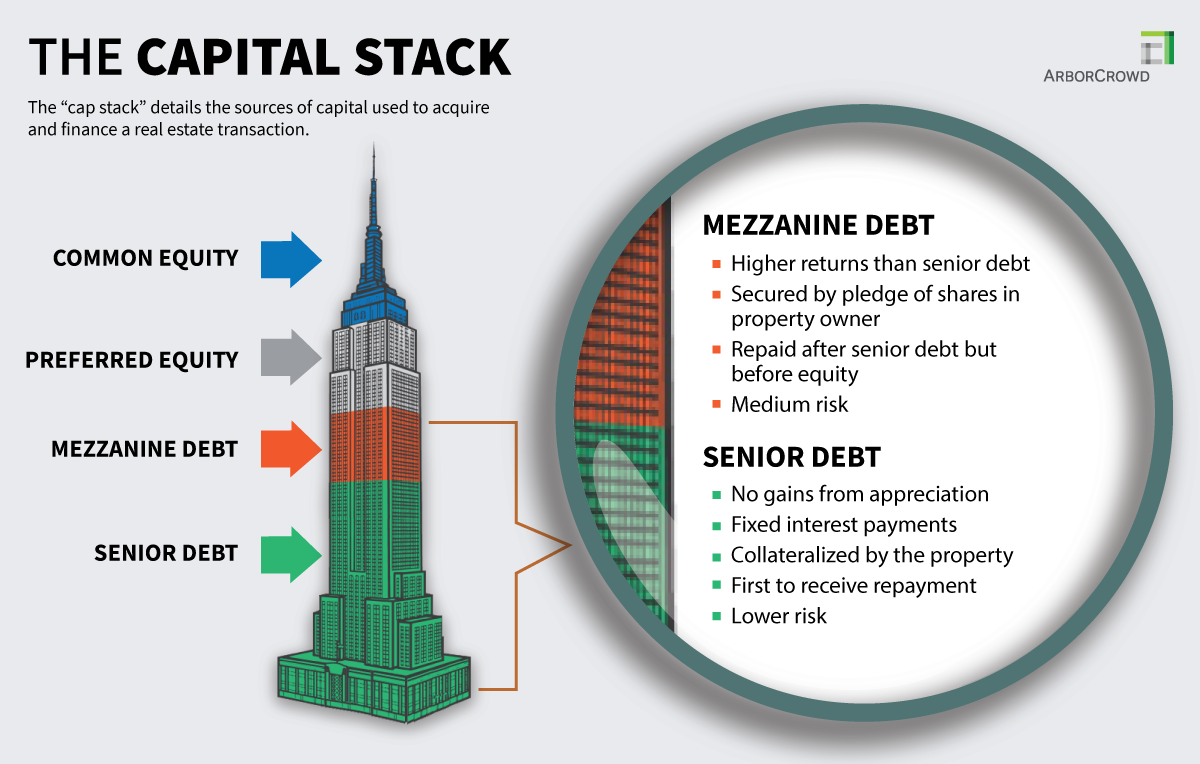 Capital stack contains common equity, preferred equity, mezzanine debt and senior debt. The focus is on senior debt and mezzanine debt.