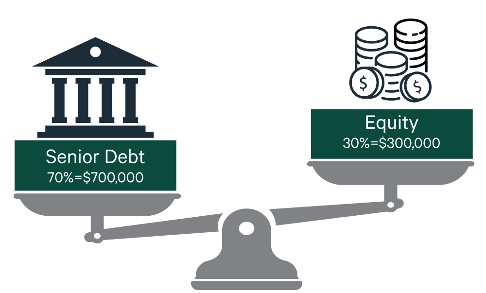 Real Estate Investment returns with 70% leverage which shows 70% of the capital stack is composed of senior debt and 30% is equity