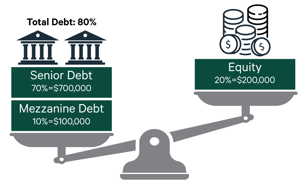 Real Estate Investment returns with 80% leverage which shows 70% of the capital stack is composed of senior debt, 10% is mezzanine debt and 20% is equity