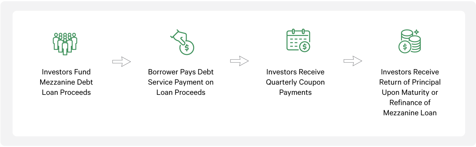 Mezzanine Debt Investments produce a fixed income when the borrower makes regular loan payments and it is paid through to the investor in a coupon