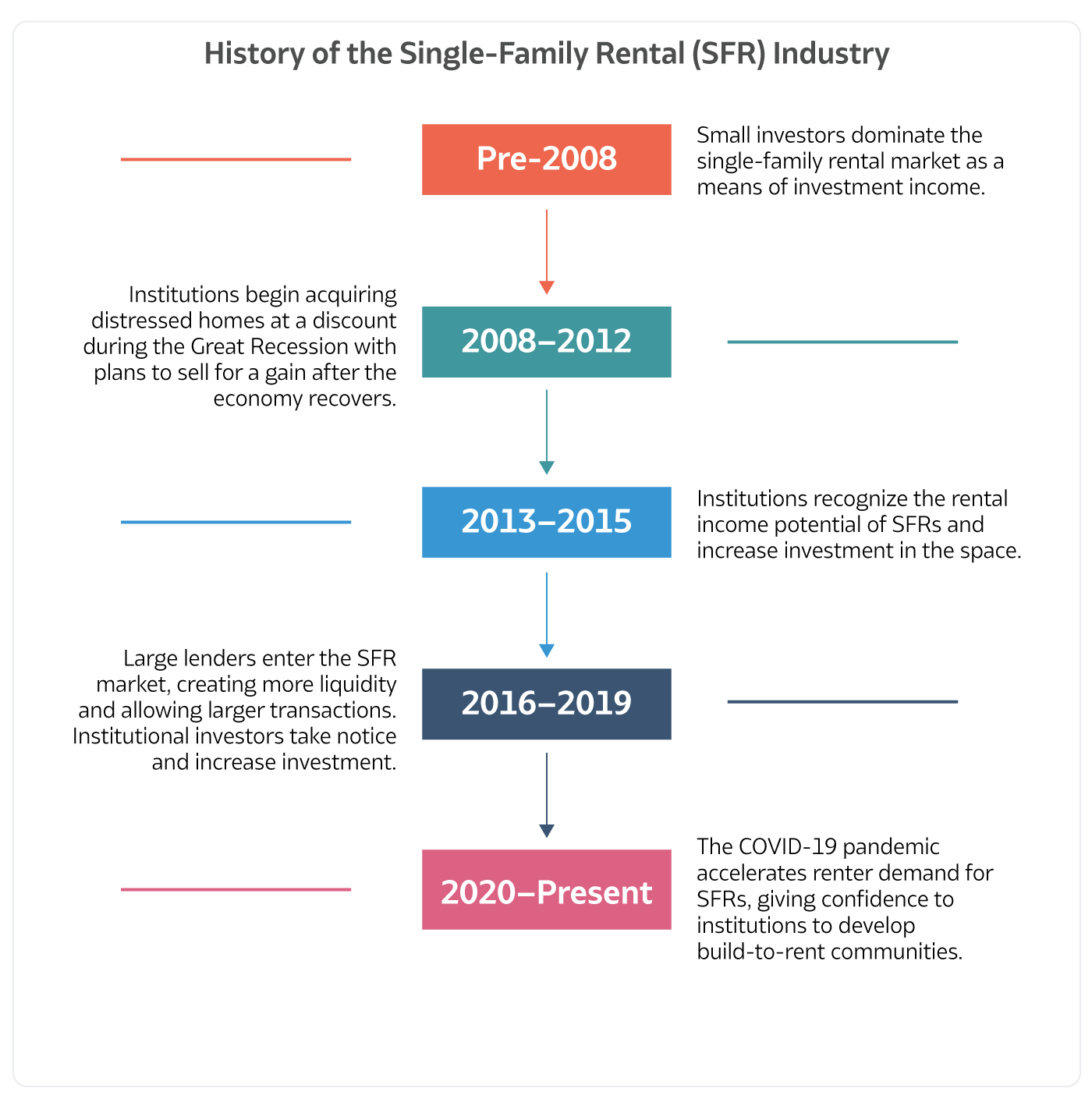 Timeline of the History of Single-Family Rentals (SFR) and Build-to-Rent (BTR) Real Estate