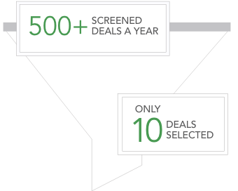 Funnel displaying how ArborCrowd rigorously analyzes hundreds of deals and selects a few based on their upside potential