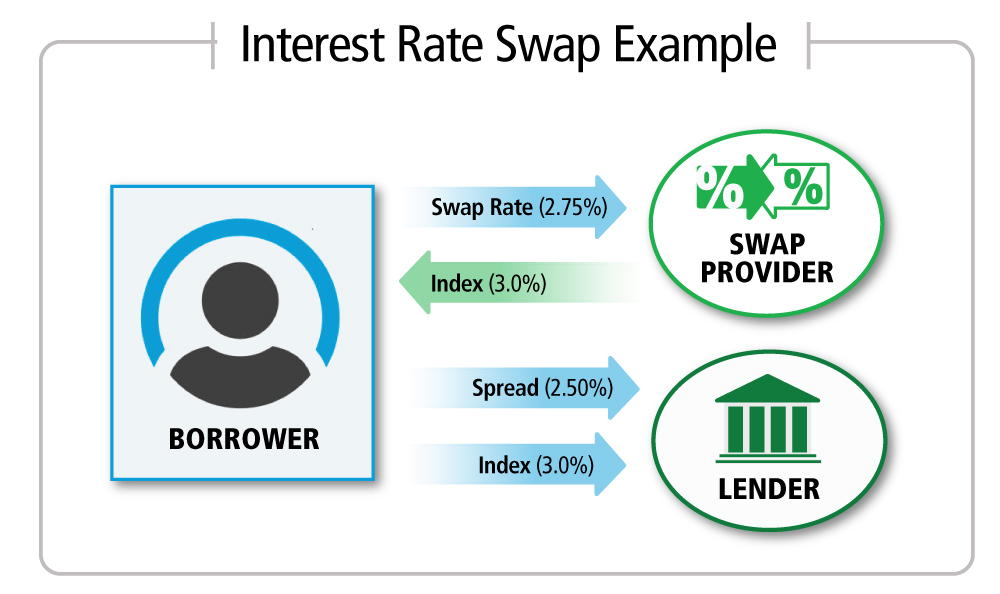Interest Rate Swap Visual Example