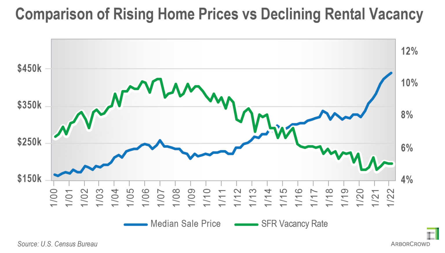 SFR Market Boosted by ForSale Housing Slowdown ArborCrowd