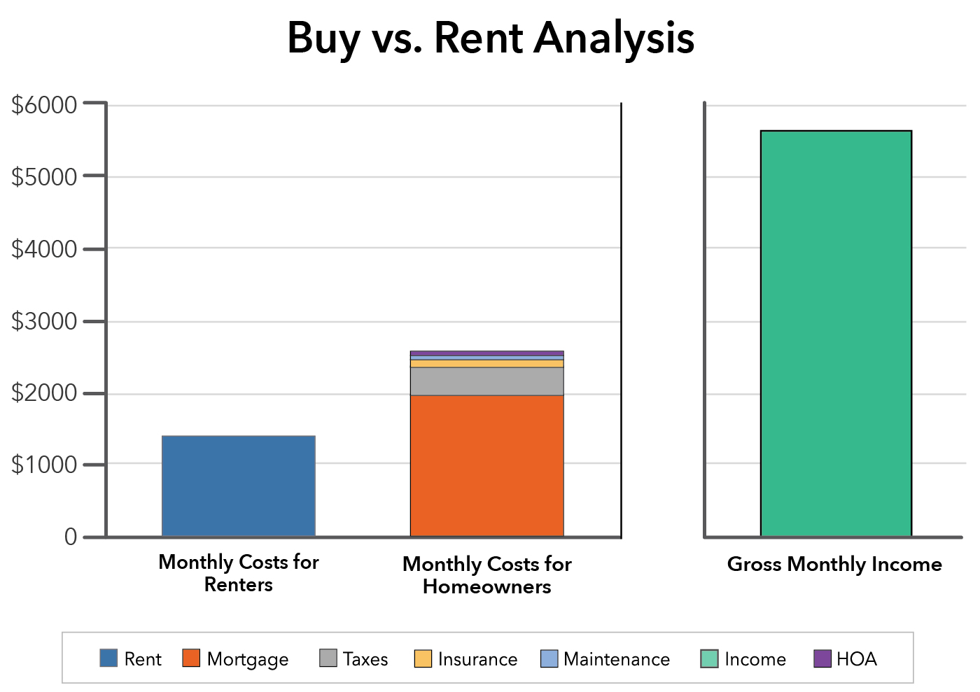 rent vs sale monthly expenses