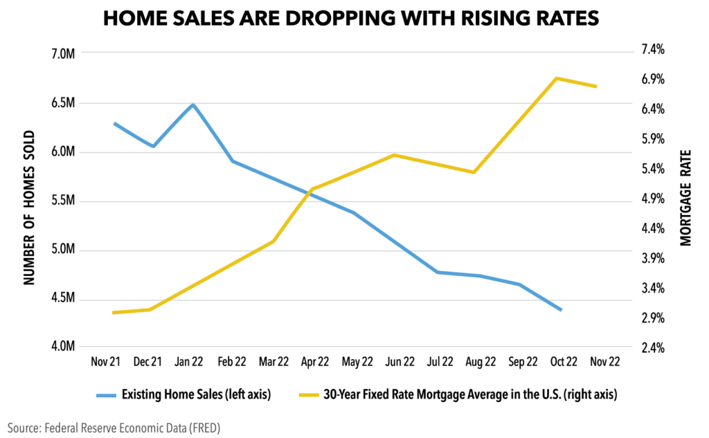 Graph of home sales dropping with rising interest rates