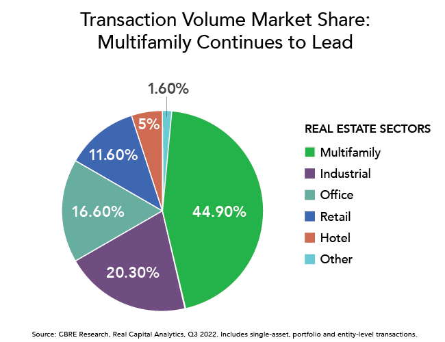 Real Estate Transaction Market Share by Sector Pie Chart